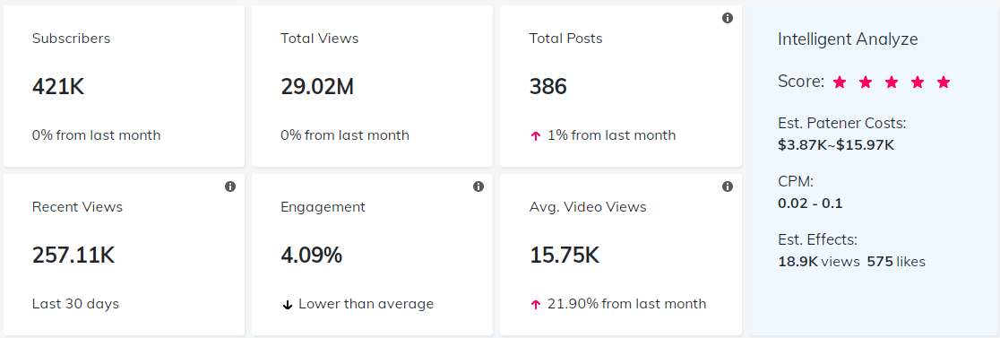 海外網(wǎng)紅數(shù)據(jù)