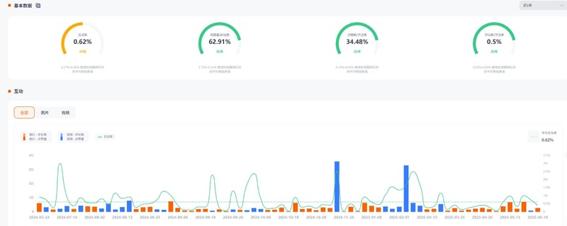 Instagram網(wǎng)紅推廣:韓國時(shí)尚生活類博主國外輕奢網(wǎng)紅推薦頻道數(shù)據(jù)