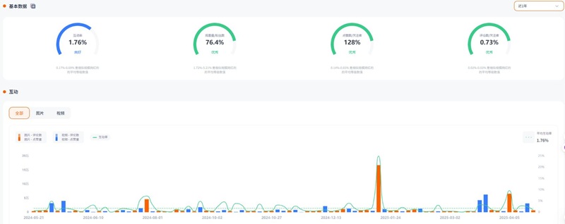 Instagram網(wǎng)紅推廣:韓國(guó)時(shí)尚服飾舞蹈類中腰部博主達(dá)人頻道數(shù)據(jù)