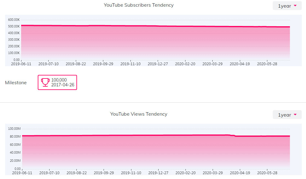海外網(wǎng)紅數(shù)據(jù)