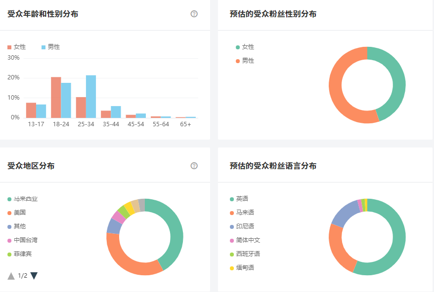 Instagram西班牙紅人頻道數(shù)據(jù)-1