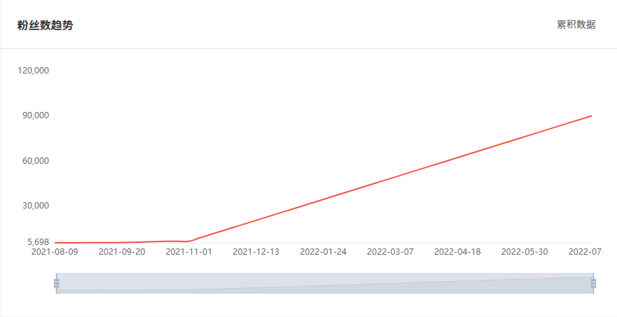 Tik Tok泰國紅人粉絲增長數(shù)據(jù)