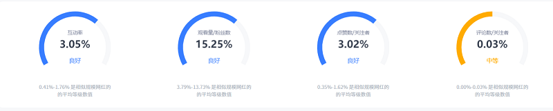 Instagram英國美妝時(shí)尚博主數(shù)據(jù)
