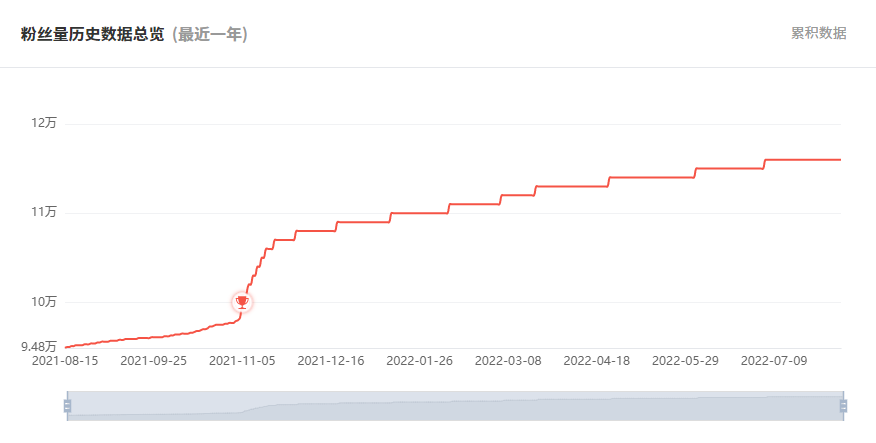 泰國YouTube紅人頻道粉絲數(shù)據(jù)