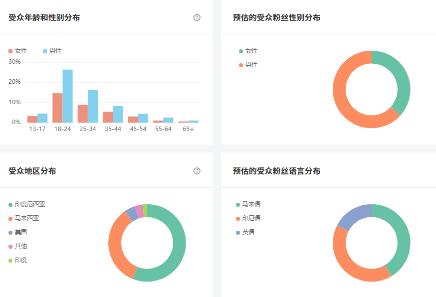 美國生活類網(wǎng)紅數(shù)據(jù)3
