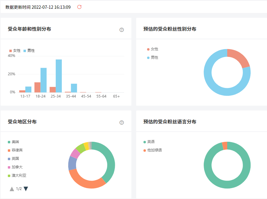 菲律賓網(wǎng)紅數(shù)據(jù)