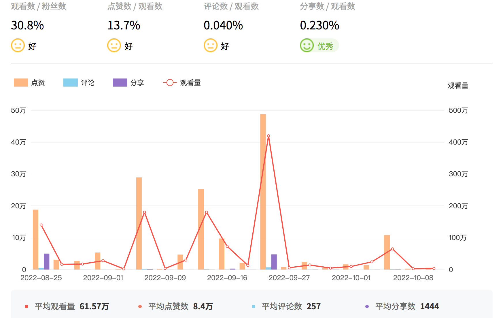 Tik Tok泰國紅人頻道數(shù)據(jù)