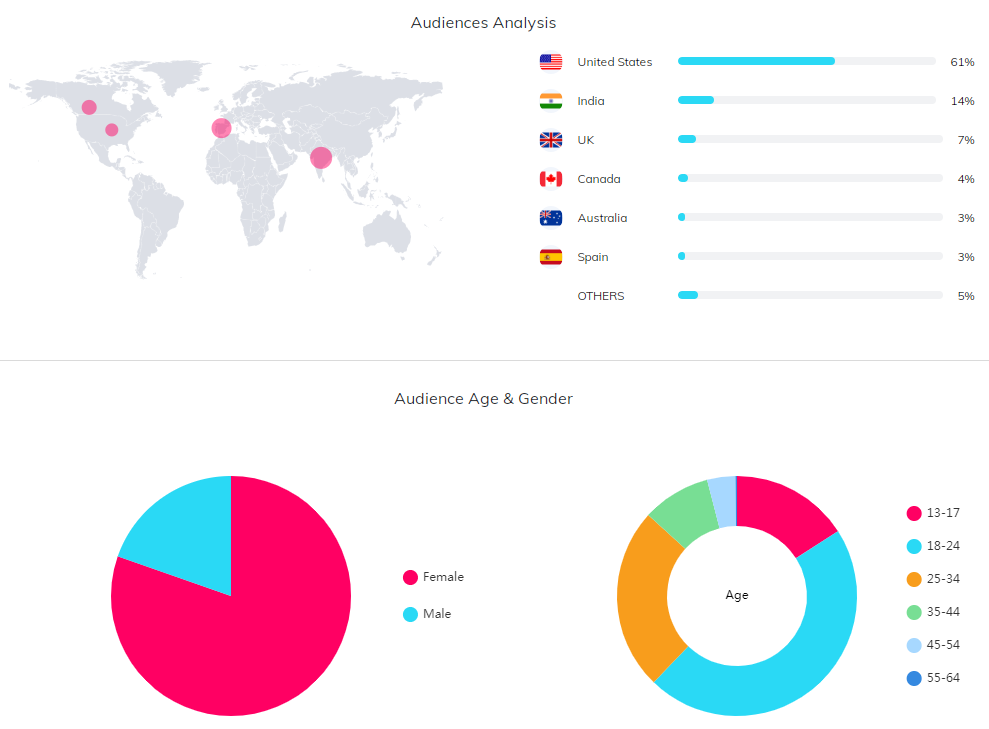 YouTube紅人數(shù)據(jù)