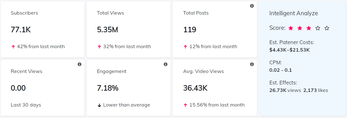 YouTube紅人數(shù)據(jù)