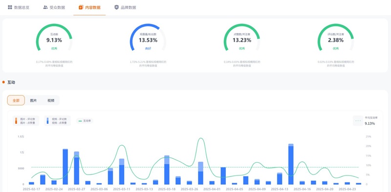 TikTok網(wǎng)紅推廣:英國科技測評分享類中腰部博主頻道數(shù)據(jù)