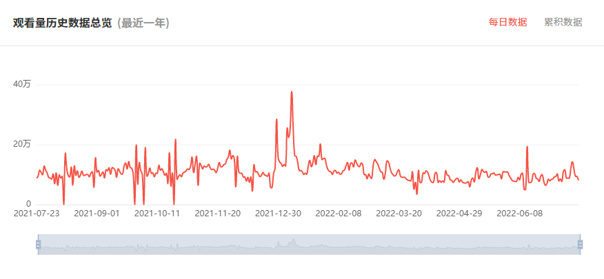 日本YouTube紅人頻道觀看數(shù)據(jù)