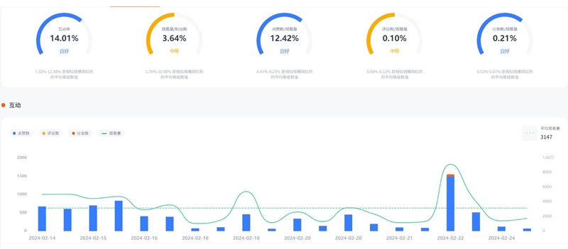 7.7萬(wàn)粉絲的tiktok美國(guó)日用品紅人博主頻道數(shù)據(jù)
