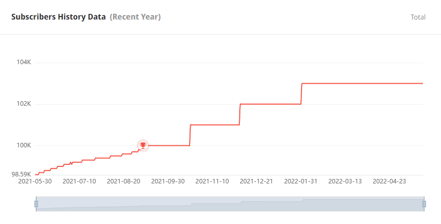 印度YouTube紅人頻道粉絲數據