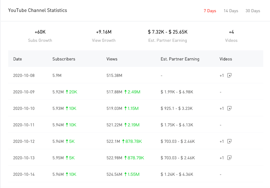 YouTube紅人數(shù)據(jù)