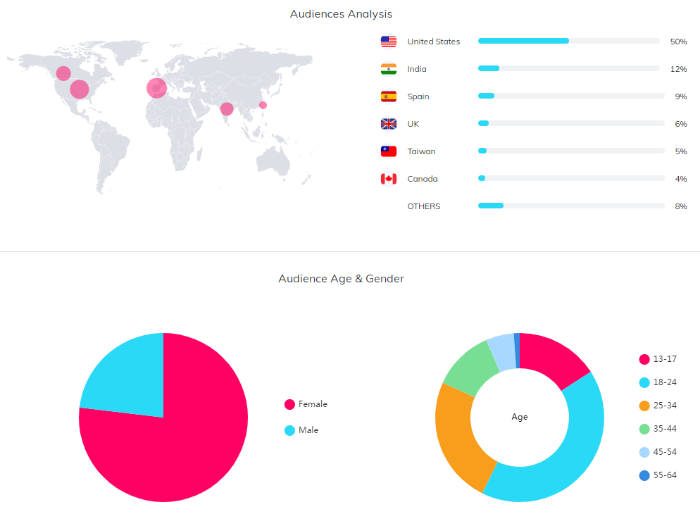 YouTube紅人數(shù)據(jù)