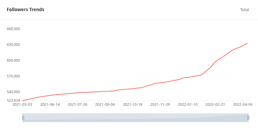 Tik Tok泰國紅人粉絲增長數(shù)據(jù)