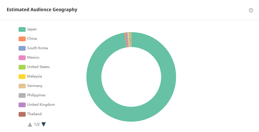 Tik Tok泰國紅人頻道受眾分析