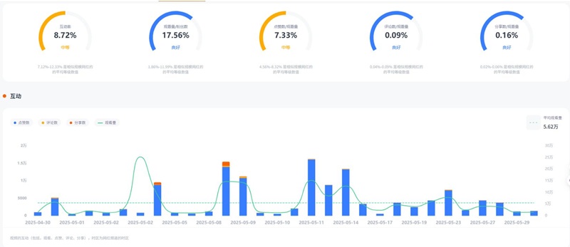 TikTok網(wǎng)紅推薦:美國的家庭生活日常分享達(dá)人頻道數(shù)據(jù)