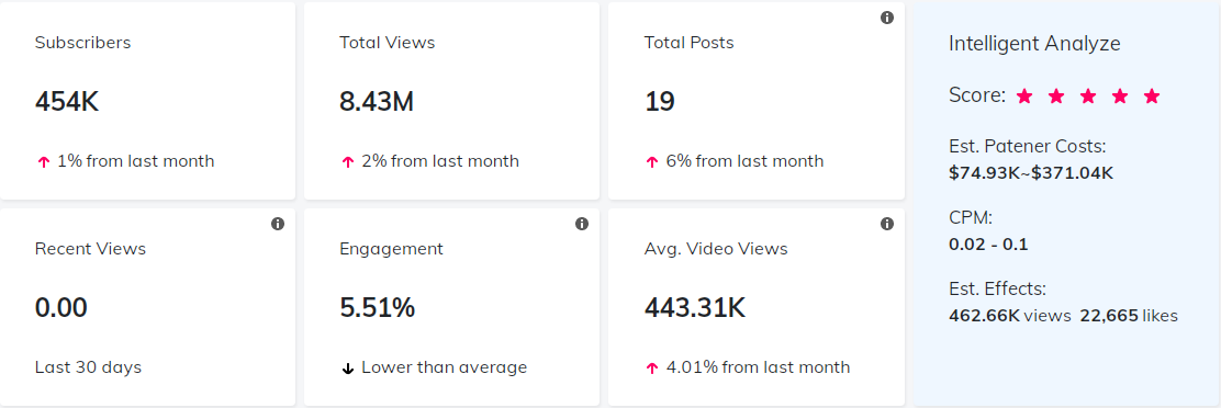 YouTube紅人數(shù)據(jù)
