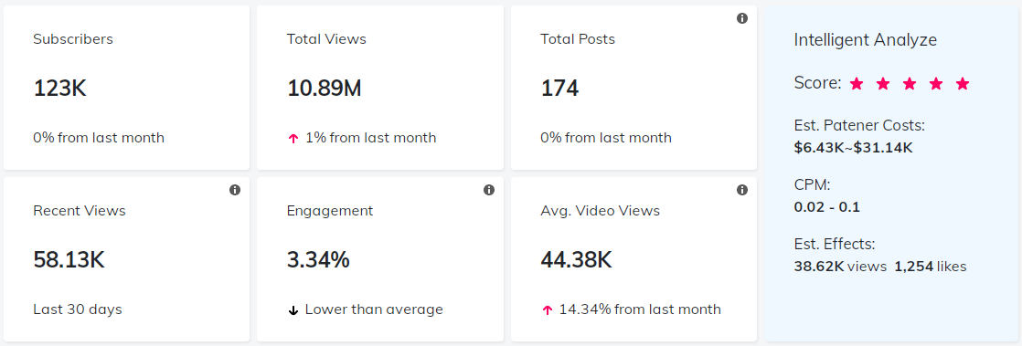 海外網(wǎng)紅數(shù)據(jù)