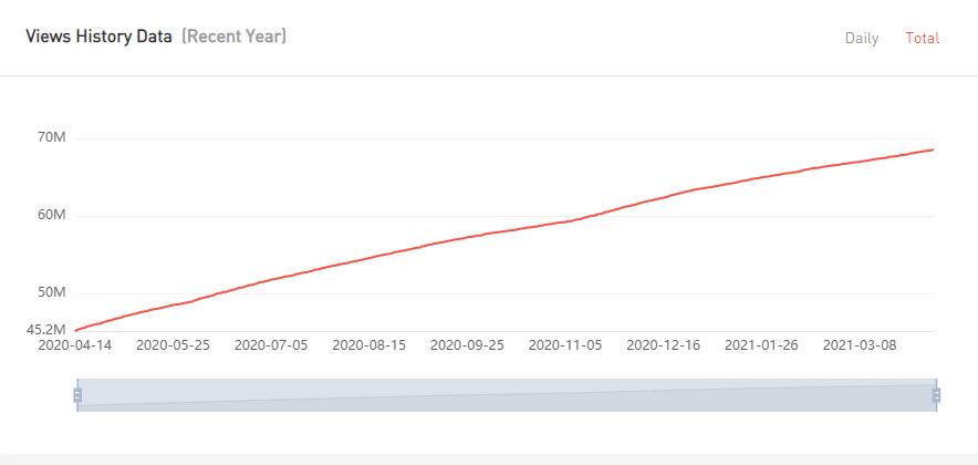 YouTube紅人數(shù)據(jù)