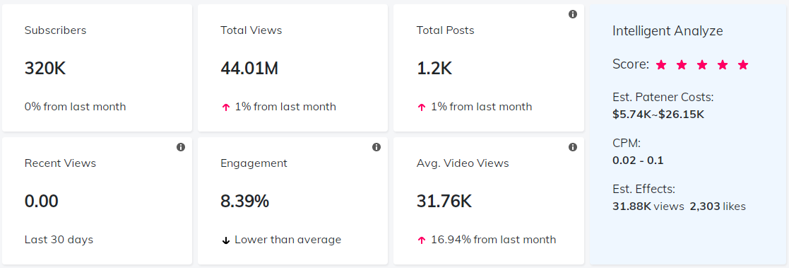 YouTube紅人數(shù)據(jù)