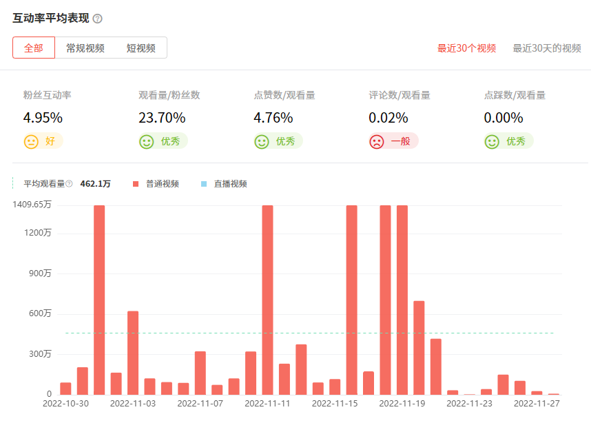 日本YouTube紅人頻道觀看數(shù)據(jù)