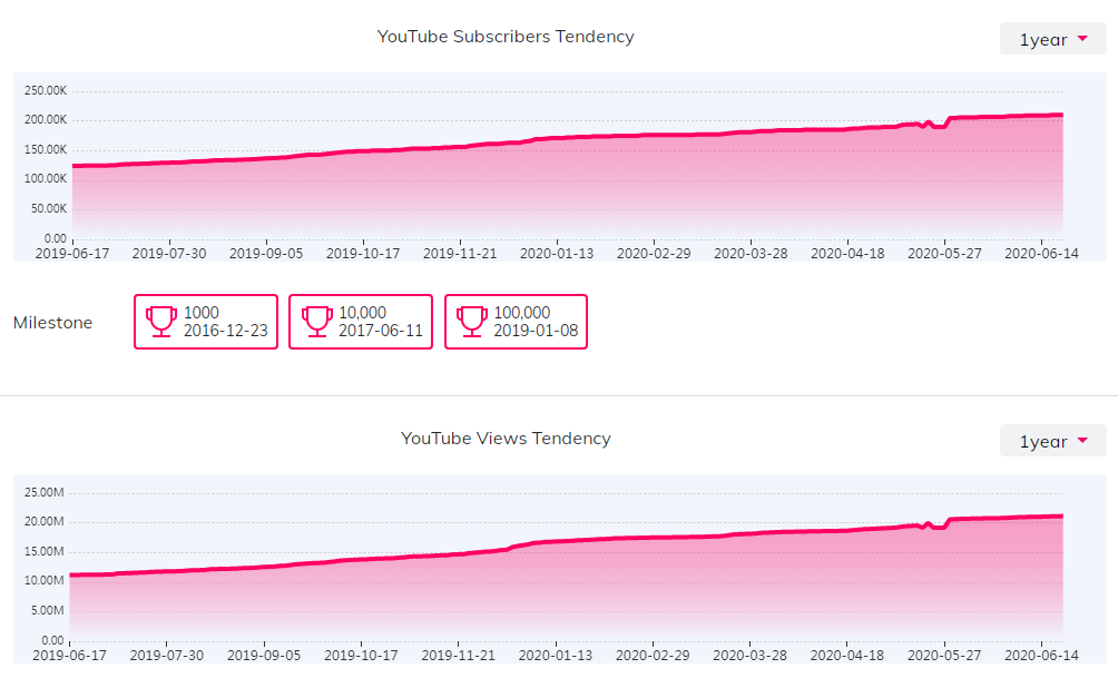 海外網(wǎng)紅數(shù)據(jù)