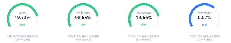 美國Instagram家居裝修博主數(shù)據(jù)