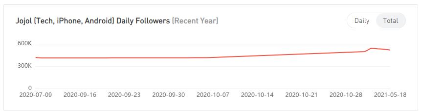 YouTube紅人數(shù)據(jù)