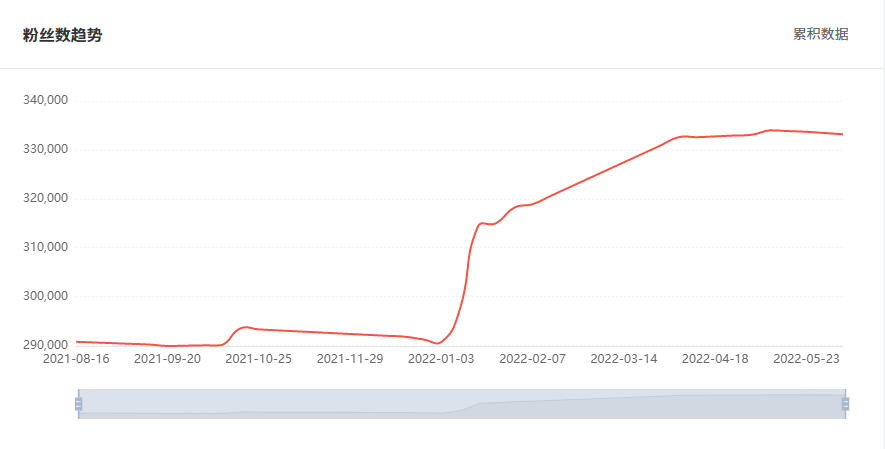 Tik Tok泰國(guó)紅人粉絲增長(zhǎng)數(shù)據(jù)