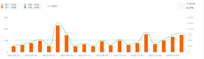 美國Instagram LGBT情侶博主數(shù)據(jù)