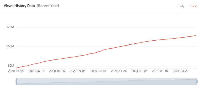 YouTube紅人數(shù)據(jù)