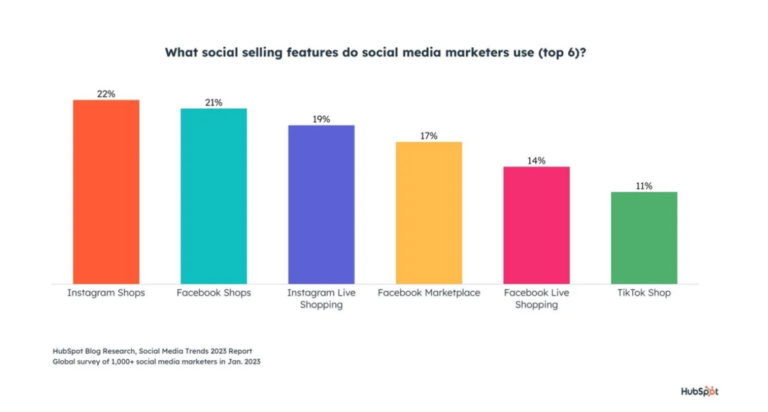 社交商務(wù)銷售額數(shù)據(jù)