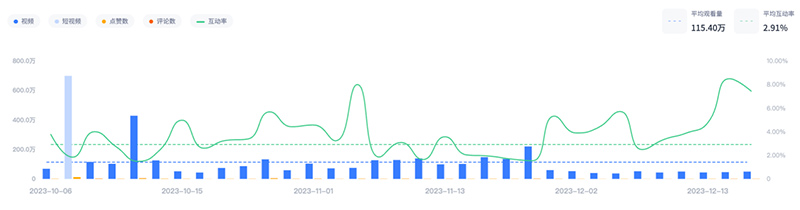 美國時尚服裝家庭類網(wǎng)紅達人youtube視頻宣傳頻道數(shù)據(jù)