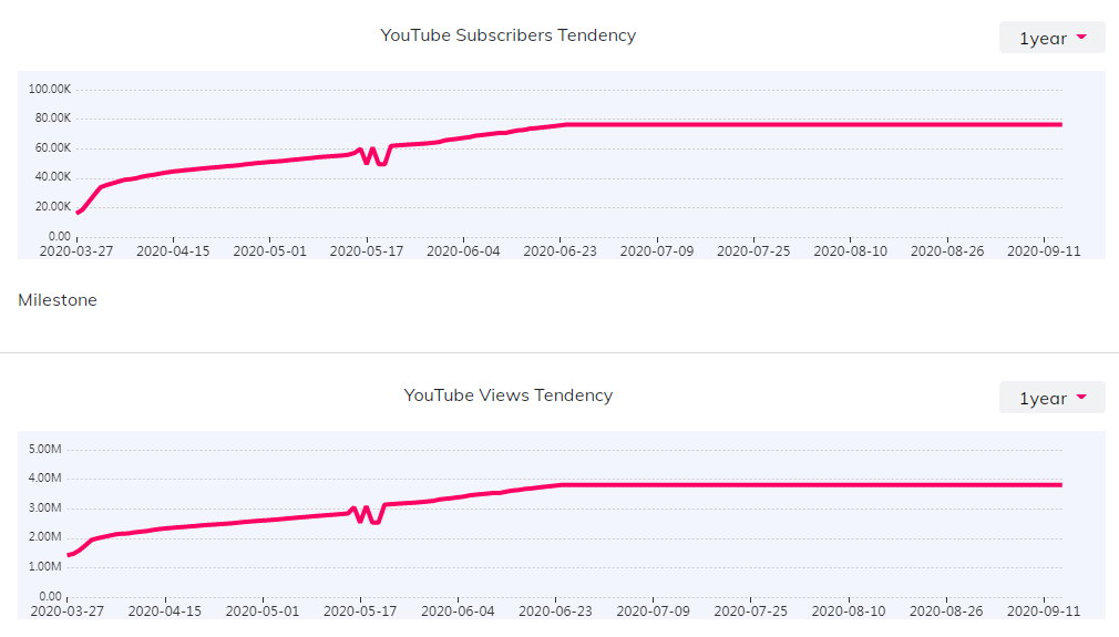 YouTube紅人數(shù)據(jù)