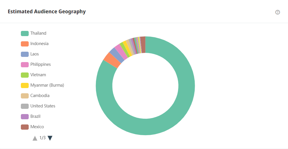 Tik Tok泰國(guó)紅人頻道受眾分析