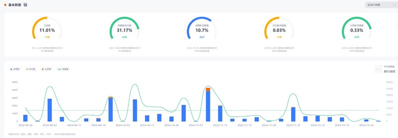 TikTok網(wǎng)紅推薦:美國頭部日常舞蹈類kol博主頻道數(shù)據(jù)