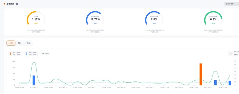 Instagram網(wǎng)紅營(yíng)銷:加拿大時(shí)尚生活類尾部博主頻道數(shù)據(jù)