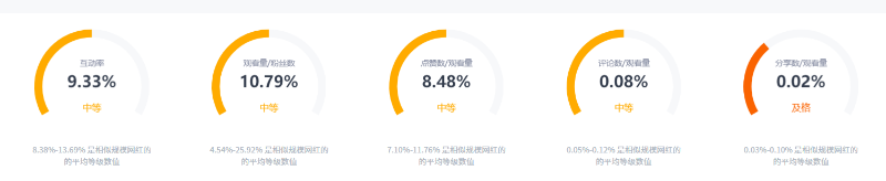 Tiktok美國情侶網(wǎng)紅數(shù)據(jù)