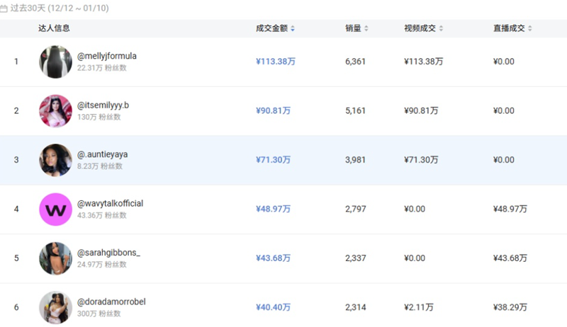 美妝個護疊加TikTok營銷紅利，又一單品30天爆賣1500萬