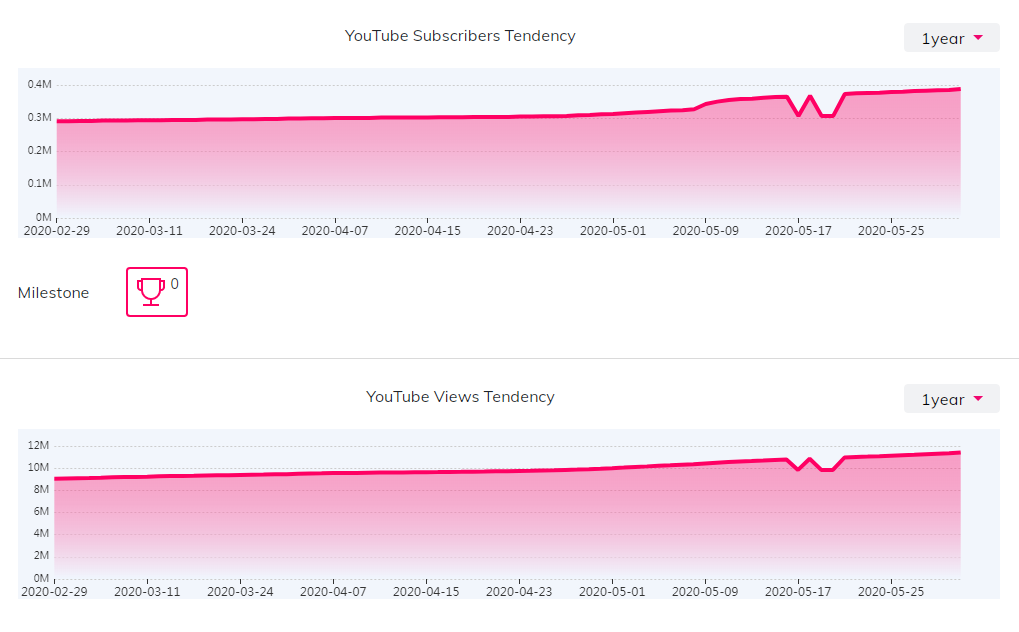 海外網(wǎng)紅數(shù)據(jù)