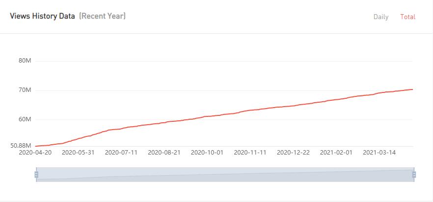 YouTube紅人數(shù)據(jù)