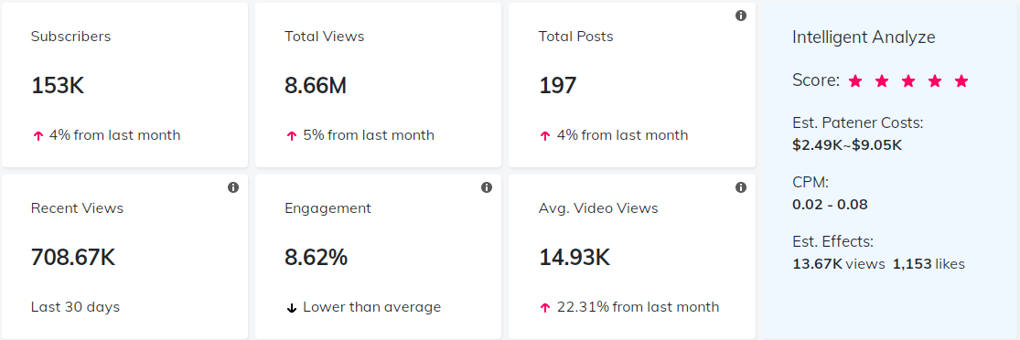 海外網(wǎng)紅數(shù)據(jù)