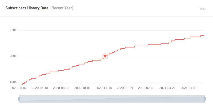 YouTube紅人數(shù)據(jù)
