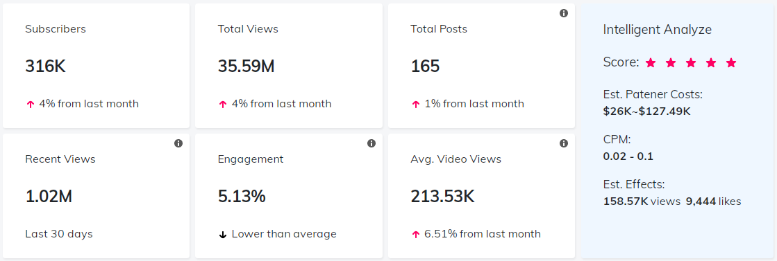 海外網(wǎng)紅數(shù)據(jù)