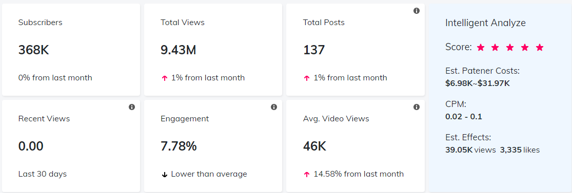 YouTube紅人數(shù)據(jù)