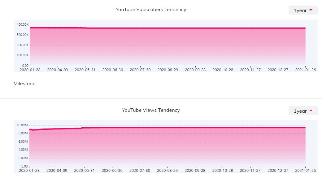 YouTube紅人數(shù)據(jù)