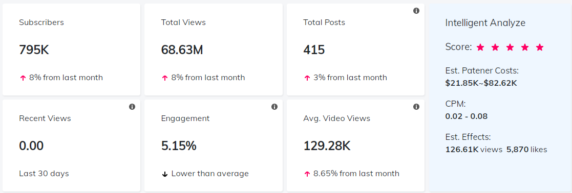 YouTube紅人數(shù)據(jù)