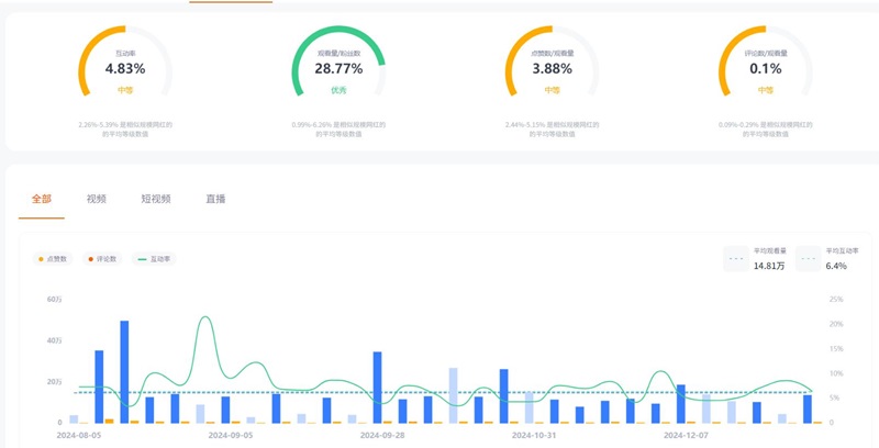 YouTube網(wǎng)紅推廣:希臘70萬粉絲汽車大博主頻道數(shù)據(jù)